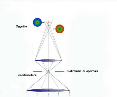 Schema di formazione degli aloni colorati.