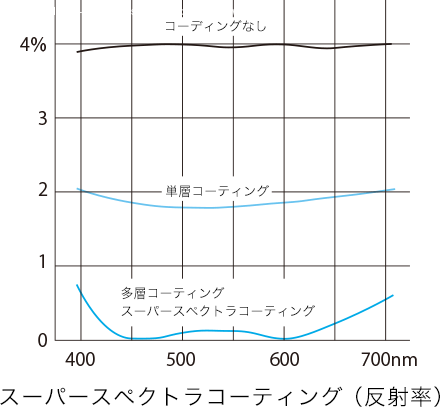 Grafico del trattamento Multi-Spectra. Cortesia Canon Japan